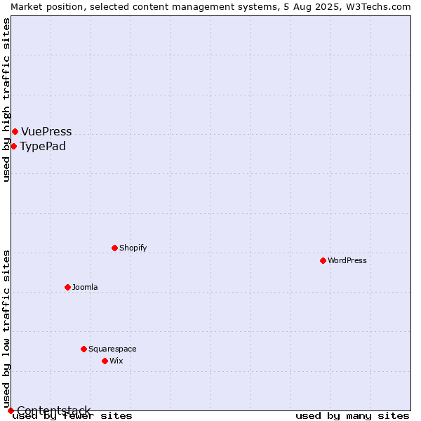 Market position of VuePress vs. TypePad vs. Contentstack
