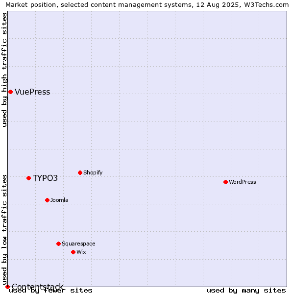 Market position of TYPO3 vs. VuePress vs. Contentstack