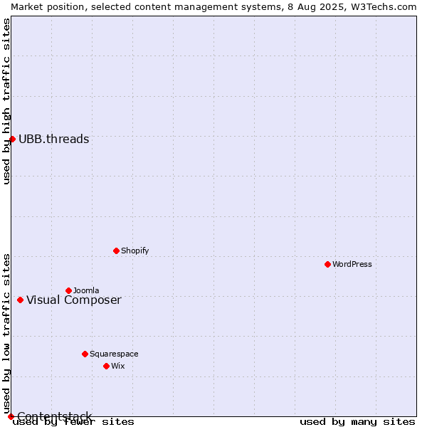 Market position of Visual Composer vs. UBB.threads vs. Contentstack