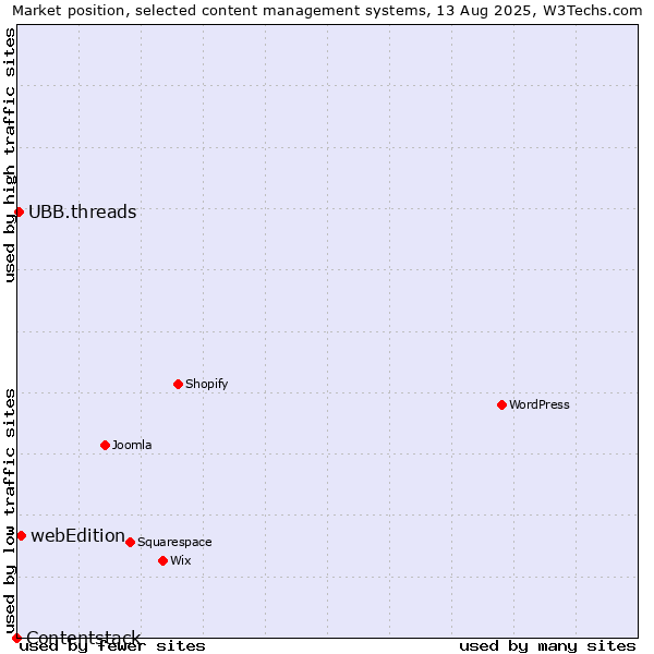 Market position of webEdition vs. UBB.threads vs. Contentstack