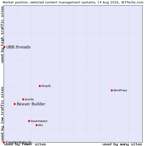 Market position of Beaver Builder vs. UBB.threads vs. Contentstack