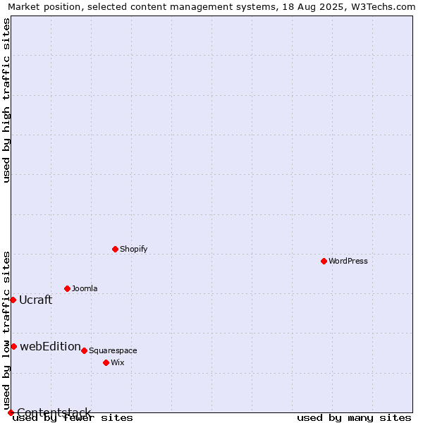 Market position of webEdition vs. Ucraft vs. Contentstack