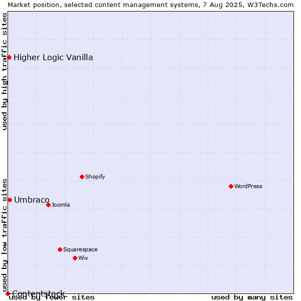 Market position of Umbraco vs. Higher Logic Vanilla vs. Contentstack