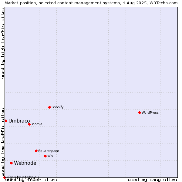 Market position of Webnode vs. Umbraco vs. Contentstack