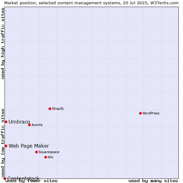 Market position of Umbraco vs. Web Page Maker vs. Contentstack