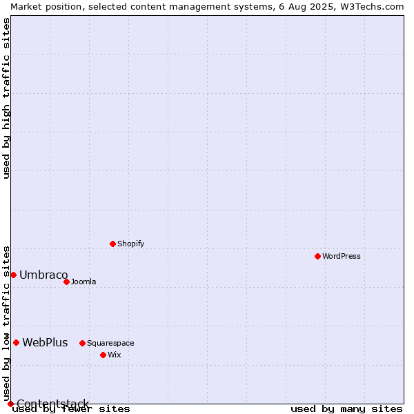 Market position of WebPlus vs. Umbraco vs. Contentstack