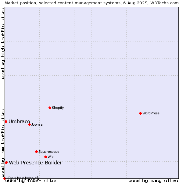 Market position of Web Presence Builder vs. Umbraco vs. Contentstack