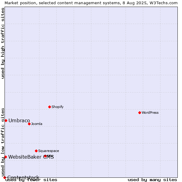 Market position of Umbraco vs. WebsiteBaker CMS vs. Contentstack