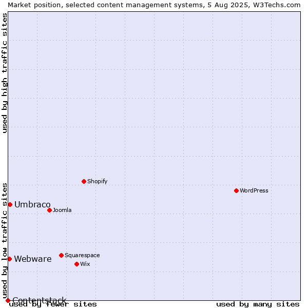 Market position of Umbraco vs. Webware vs. Contentstack