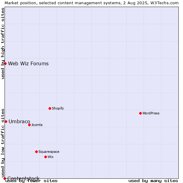 Market position of Umbraco vs. Web Wiz Forums vs. Contentstack