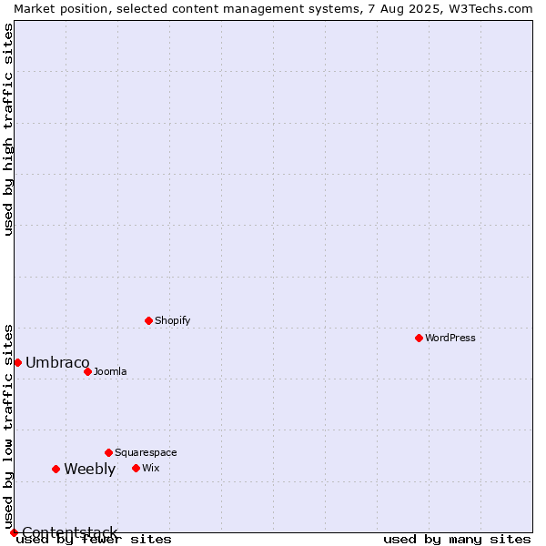 Market position of Weebly vs. Umbraco vs. Contentstack