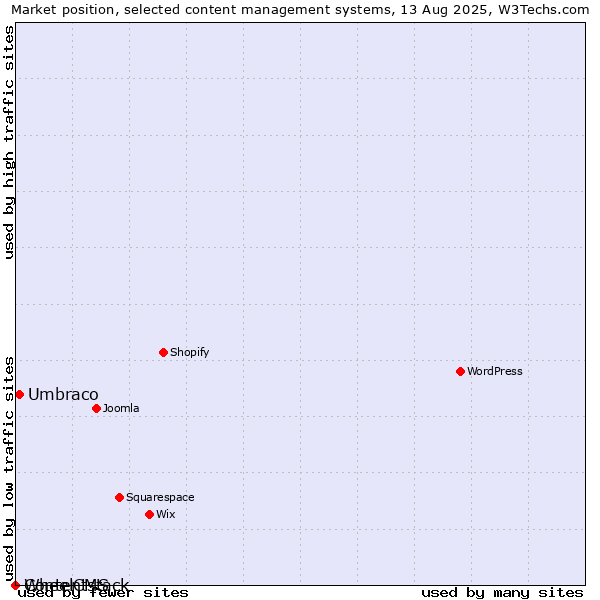 Market position of Umbraco vs. WheelCMS vs. Contentstack