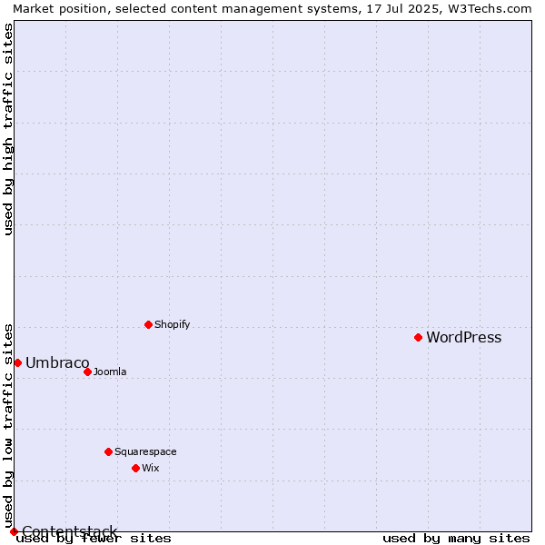Market position of WordPress vs. Umbraco vs. Contentstack