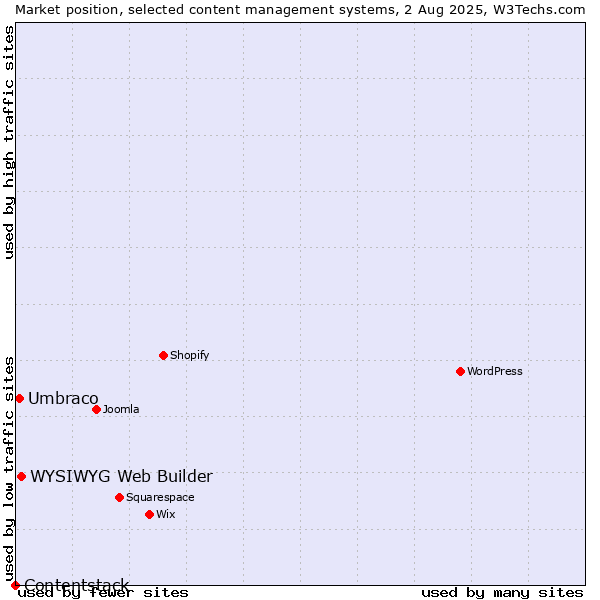 Market position of WYSIWYG Web Builder vs. Umbraco vs. Contentstack