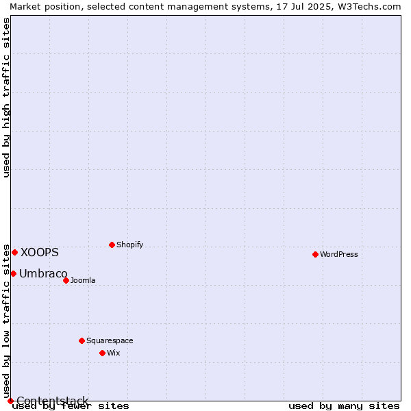 Market position of XOOPS vs. Umbraco vs. Contentstack