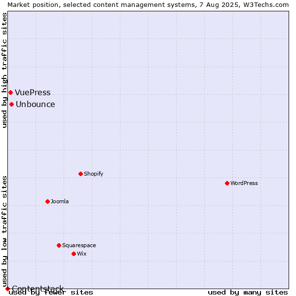 Market position of Unbounce vs. VuePress vs. Contentstack