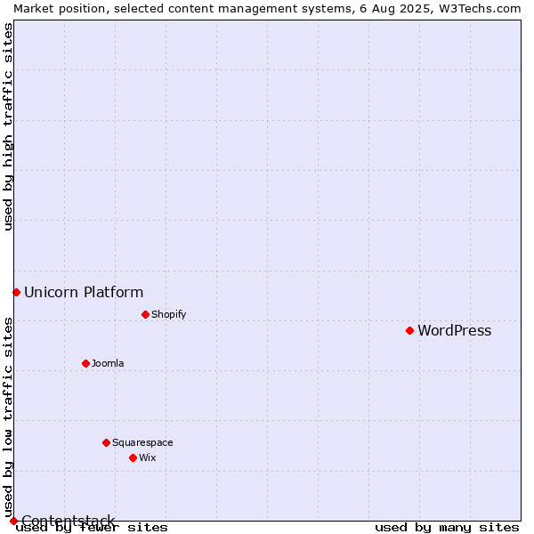 Market position of WordPress vs. Unicorn Platform vs. Contentstack