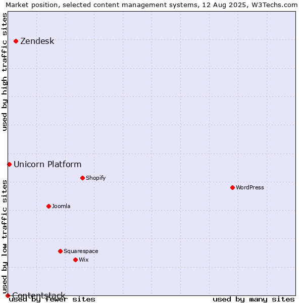 Market position of Zendesk vs. Unicorn Platform vs. Contentstack