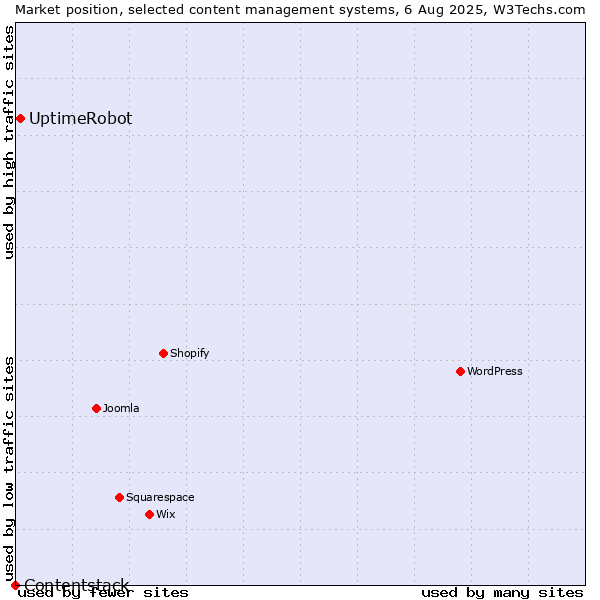 Market position of UptimeRobot vs. Contentstack