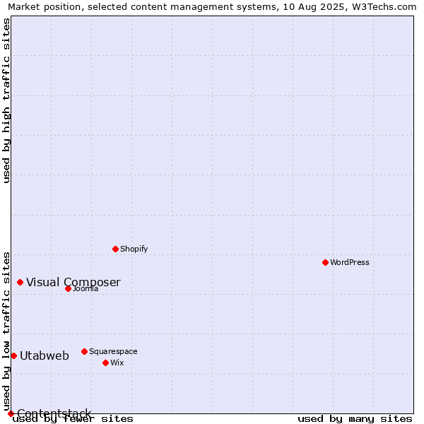 Market position of Visual Composer vs. Utabweb vs. Contentstack