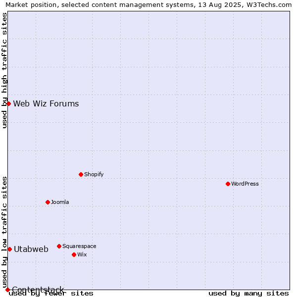 Market position of Utabweb vs. Web Wiz Forums vs. Contentstack