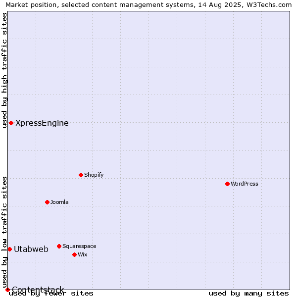 Market position of XpressEngine vs. Utabweb vs. Contentstack