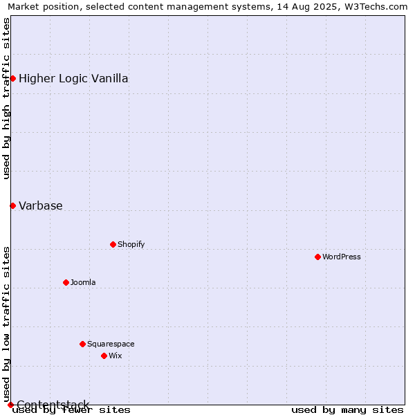 Market position of Varbase vs. Higher Logic Vanilla vs. Contentstack