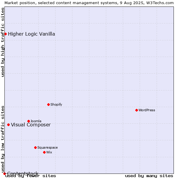 Market position of Visual Composer vs. Higher Logic Vanilla vs. Contentstack