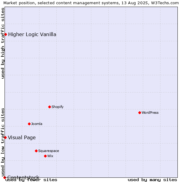 Market position of Higher Logic Vanilla vs. Visual Page vs. Contentstack