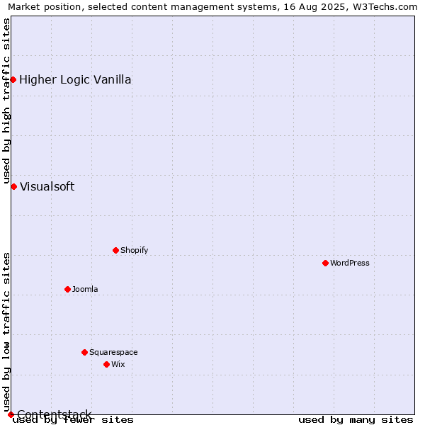 Market position of Visualsoft vs. Higher Logic Vanilla vs. Contentstack