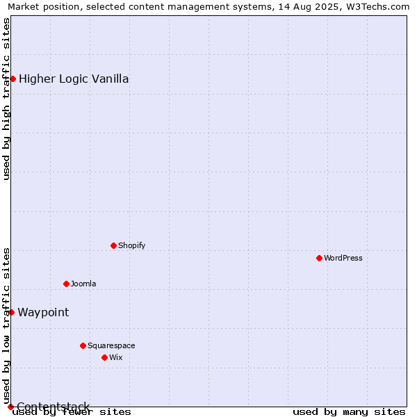 Market position of Higher Logic Vanilla vs. Waypoint vs. Contentstack