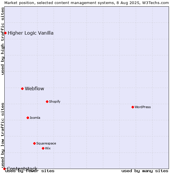 Market position of Webflow vs. Higher Logic Vanilla vs. Contentstack