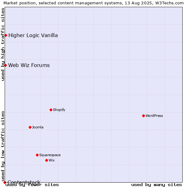 Market position of Higher Logic Vanilla vs. Web Wiz Forums vs. Contentstack