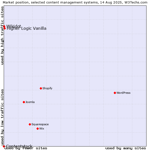 Market position of Higher Logic Vanilla vs. Wikidot vs. Contentstack