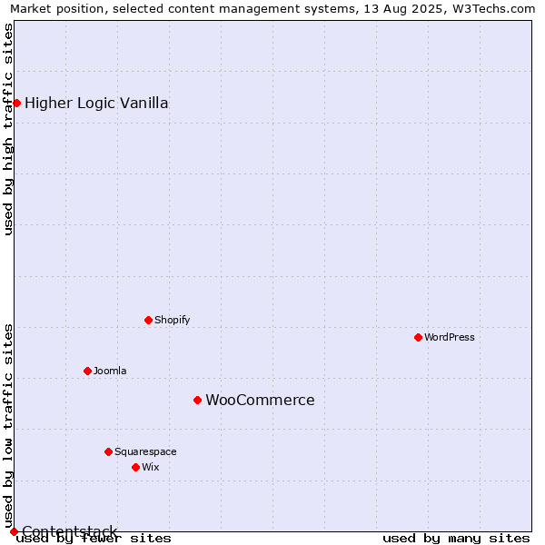 Market position of WooCommerce vs. Higher Logic Vanilla vs. Contentstack