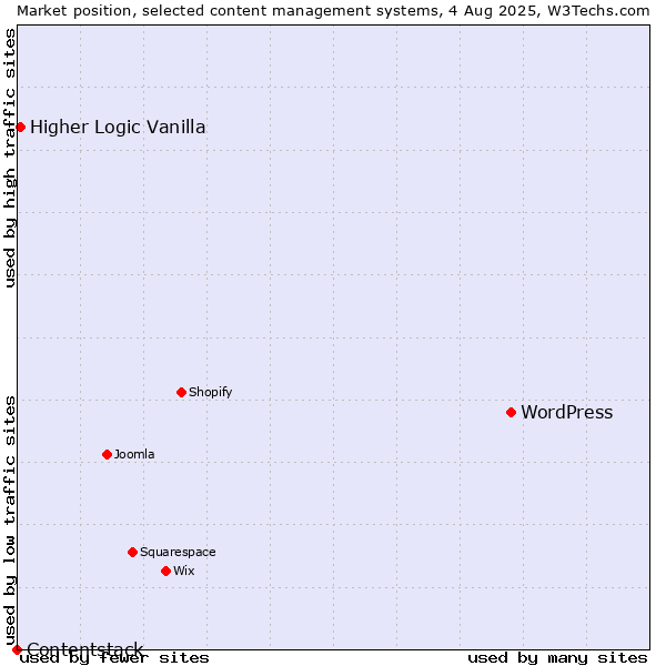 Market position of WordPress vs. Higher Logic Vanilla vs. Contentstack