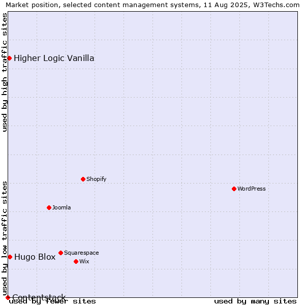 Market position of Hugo Blox vs. Higher Logic Vanilla vs. Contentstack