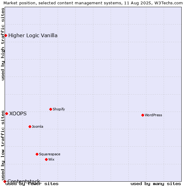 Market position of XOOPS vs. Higher Logic Vanilla vs. Contentstack