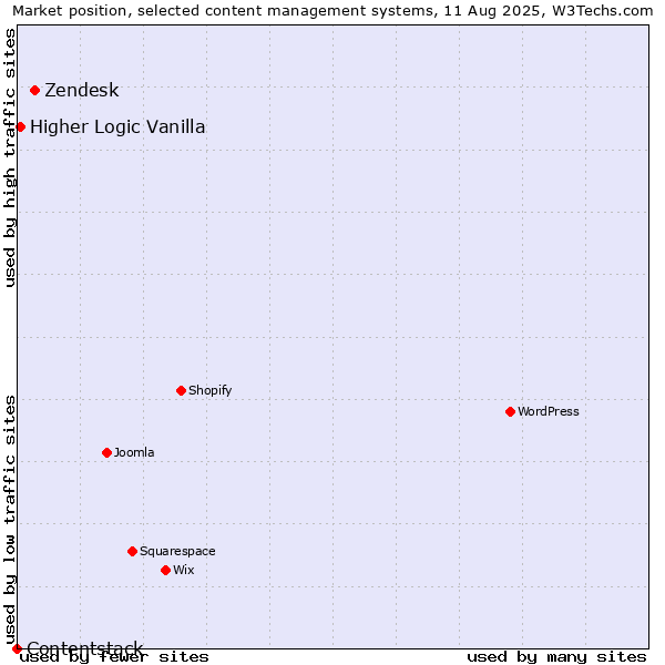 Market position of Zendesk vs. Higher Logic Vanilla vs. Contentstack