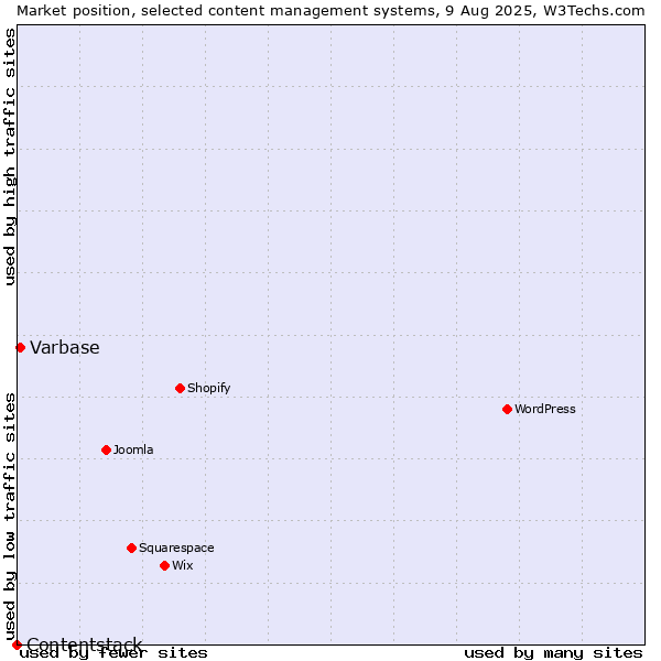 Market position of Varbase vs. Contentstack