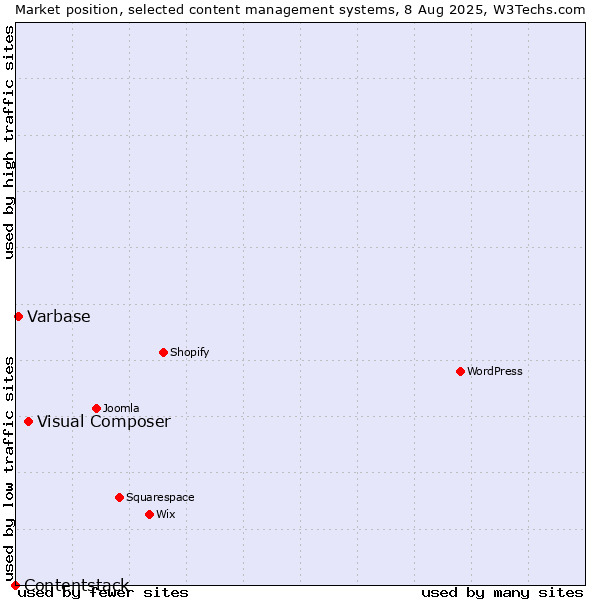 Market position of Visual Composer vs. Varbase vs. Contentstack