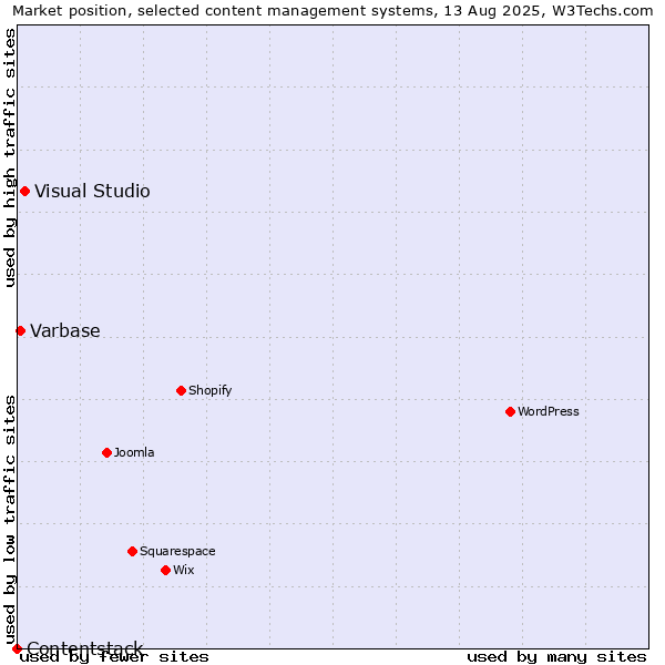 Market position of Visual Studio vs. Varbase vs. Contentstack
