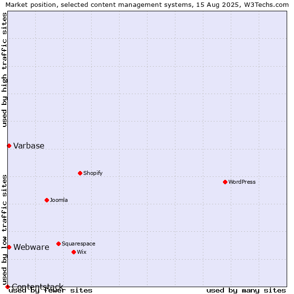 Market position of Varbase vs. Webware vs. Contentstack