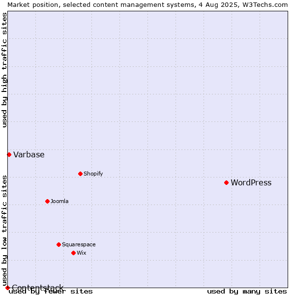 Market position of WordPress vs. Varbase vs. Contentstack
