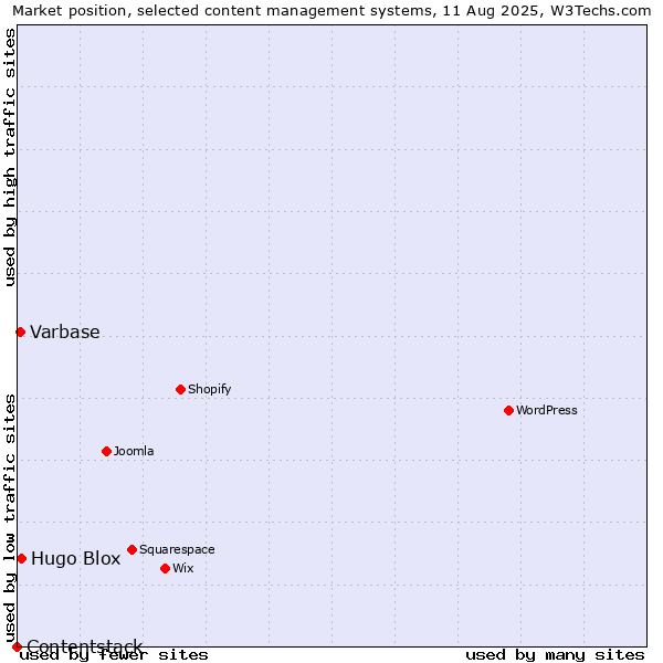 Market position of Hugo Blox vs. Varbase vs. Contentstack