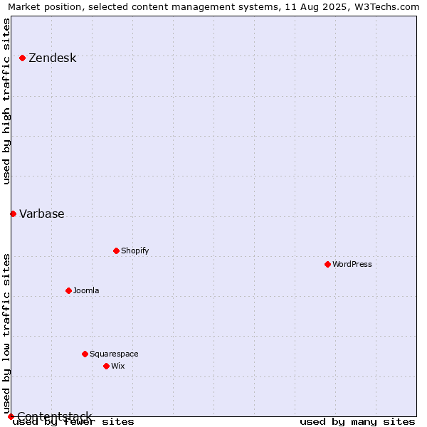 Market position of Zendesk vs. Varbase vs. Contentstack