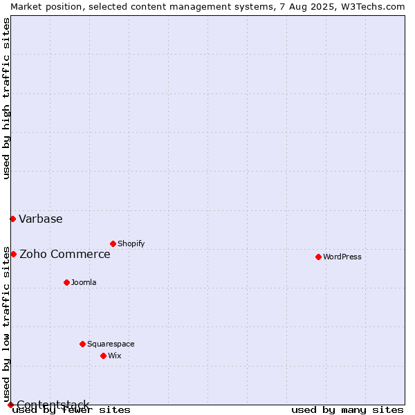 Market position of Zoho Commerce vs. Varbase vs. Contentstack