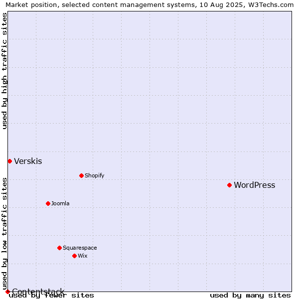 Market position of WordPress vs. Verskis vs. Contentstack