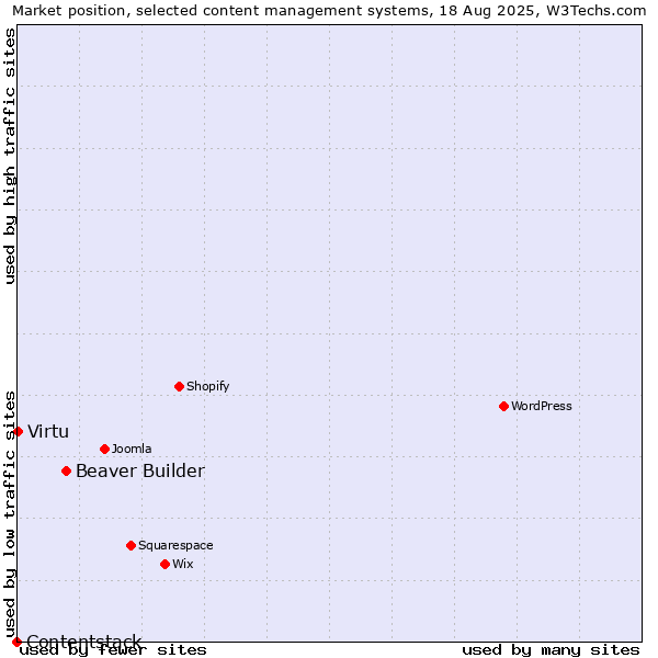 Market position of Beaver Builder vs. Virtu vs. Contentstack