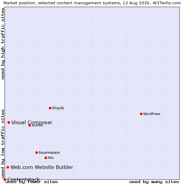Market position of Visual Composer vs. Web.com Website Builder vs. Contentstack